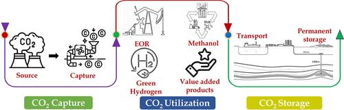 Carbon Dioxide Capture, Utilization, and Sequestration: Current Status, Challenges, and Future Prospects for Global Decarbonization