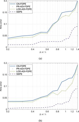 Comparative analysis of finite-difference and split-step based parabolic equation methods for tunnel propagation modelling