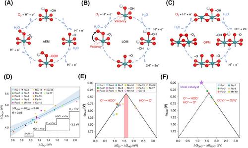 Progress in MXene-based catalysts for oxygen evolution reaction