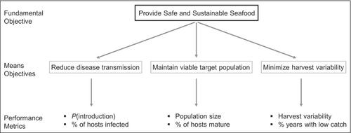 Managing the threat of infectious disease in fisheries and aquaculture using structured decision making