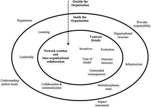 How to facilitate the introduction of value-based payment models?