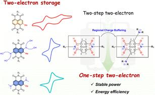 Realizing one-step two-electron transfer of naphthalene diimides via a regional charge buffering strategy for aqueous organic redox flow batteries†