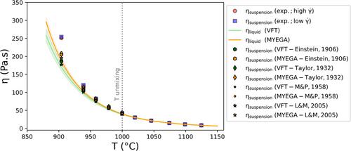 Rheology of a sodium-molybdenum borosilicate melt undergoing phase separation