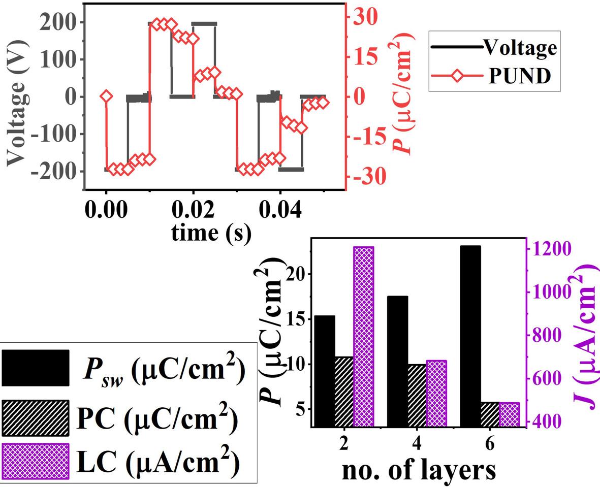 Evaluation of ferroelectric profile of poly(vinylidene fluoride-co-trifluoroethylene) (P(VDF-TrFE)) thin films by positive-up–negative-down and fatigue measurement