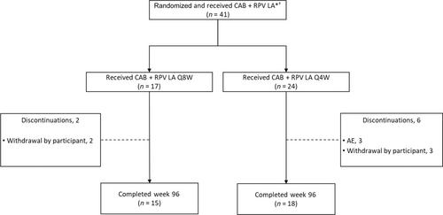 Asian participants' experience in phase 3/3b studies of long-acting cabotegravir and rilpivirine: Efficacy, safety, pharmacokinetic, and virological outcomes through week 96