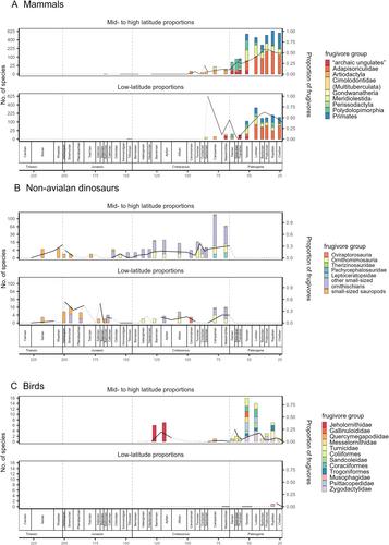 Patterns of variation in fleshy diaspore size and abundance from Late Triassic–Oligocene