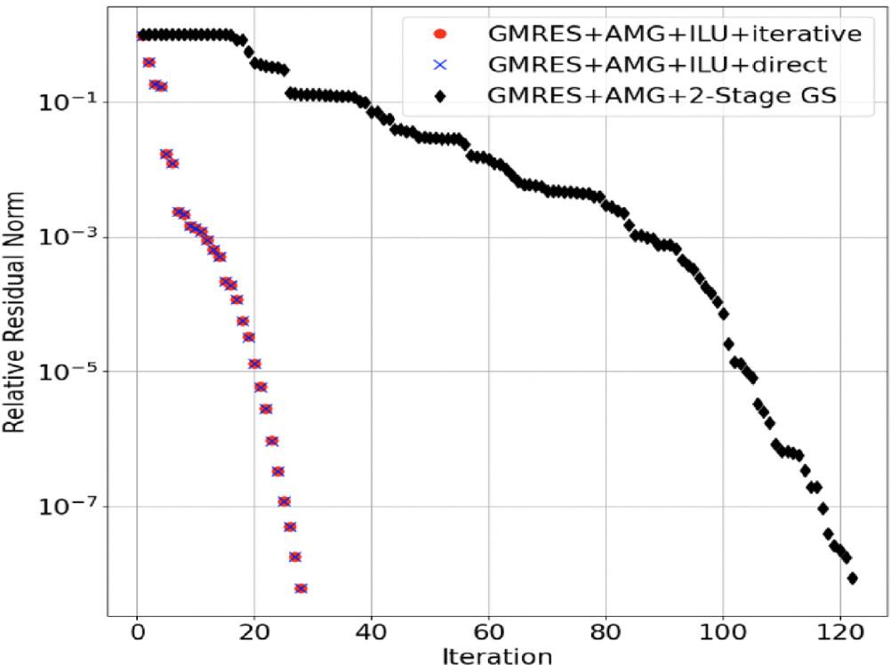 Scaled ILU smoothers for Navier–Stokes pressure projection