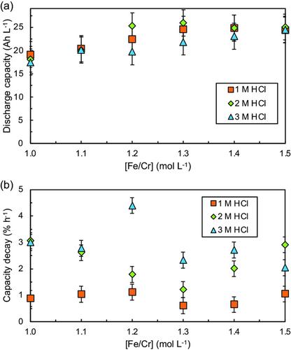 The Effect of Electrolyte Composition on the Performance of a Single-Cell Iron–Chromium Flow Battery