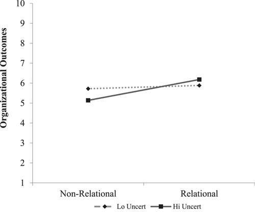 Organizational identification and leader evaluation in a global workplace: Interaction of self-uncertainty, self-construal, and organizational culture