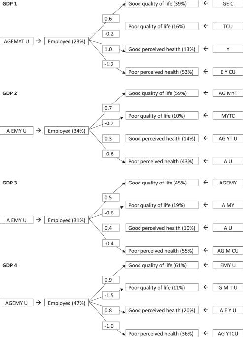 Relationship between employment and quality of life and self-perceived health in people with spinal cord injury: an international comparative study based on the InSCI Community Survey