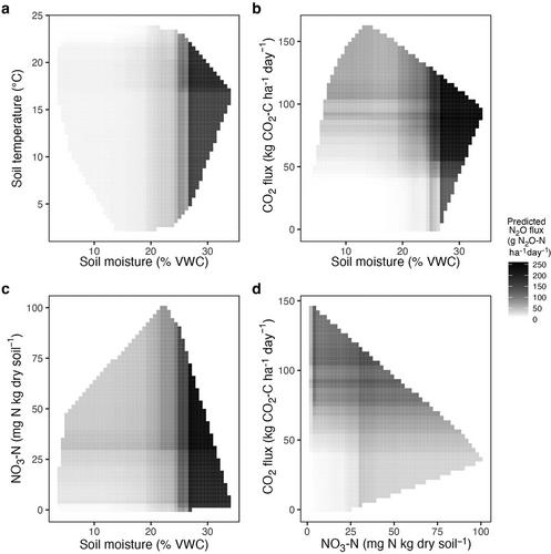 Nitrous oxide emissions are driven by environmental conditions rather than nitrogen application methods in a perennial hayfield