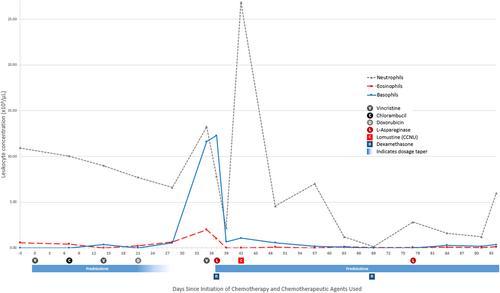 Marked paraneoplastic basophilia in a cat with alimentary T-cell lymphoma