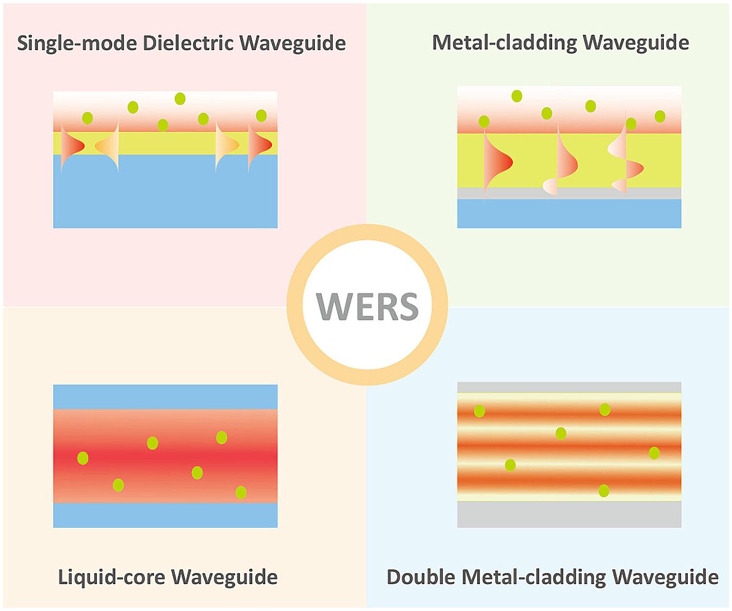 Waveguide-based Raman enhancement strategies