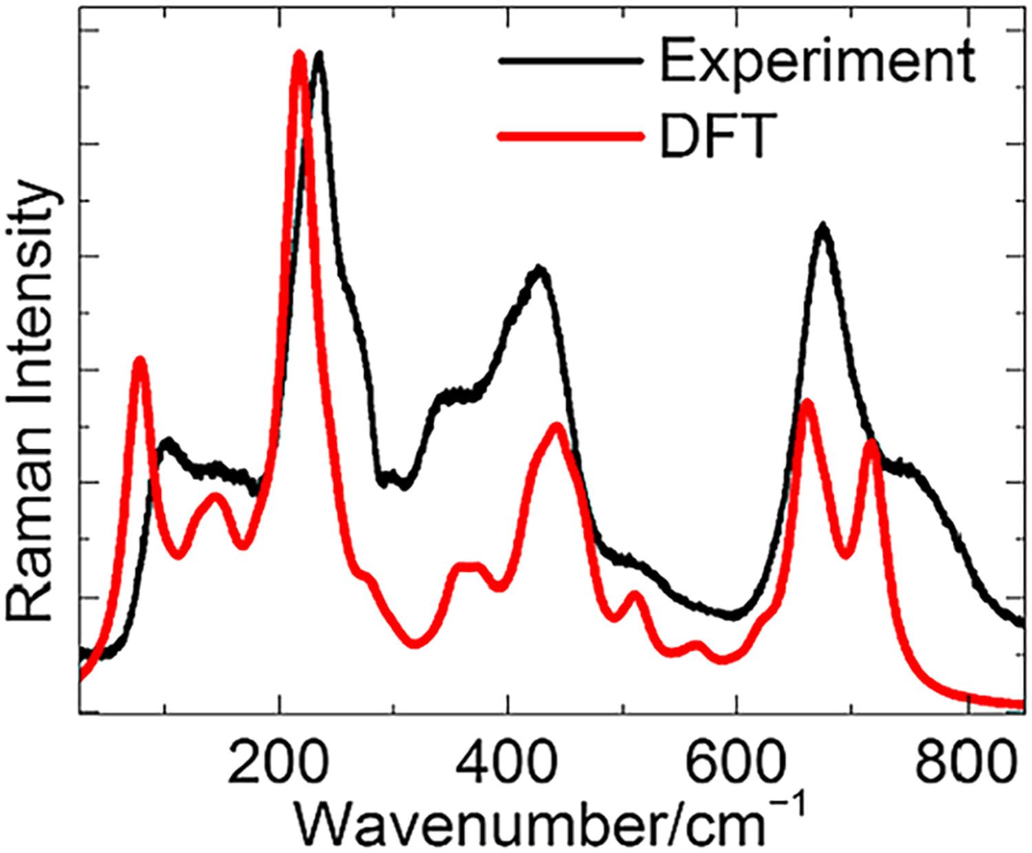 Temperature Raman study of Li4Ti5O12 and ambiguity in the number of its bands