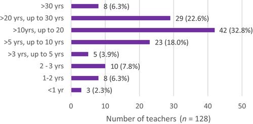 Evaluating the effectiveness of key components of Zones of Regulation™ curriculum training on teachers' self-efficacy at managing self-regulation needs in autistic pupils