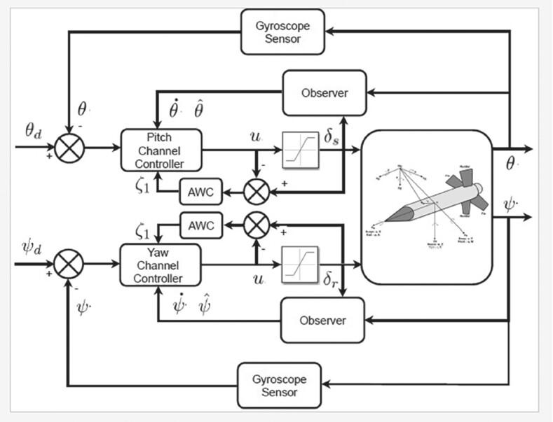 Robust high-gain observer-based sliding mode controller for pitch and yaw position control of an AUV