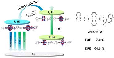 Anthracene derivatives with strong spin–orbit coupling and efficient high-lying reverse intersystem crossing beyond the El-Sayed rule†