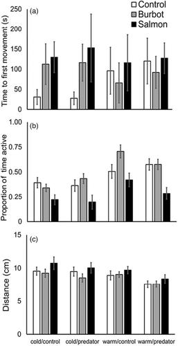 Temperature during embryonic development in brown trout influences juvenile behaviour in encounters with predators