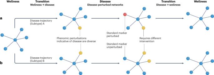 The transition from genomics to phenomics in personalized population health