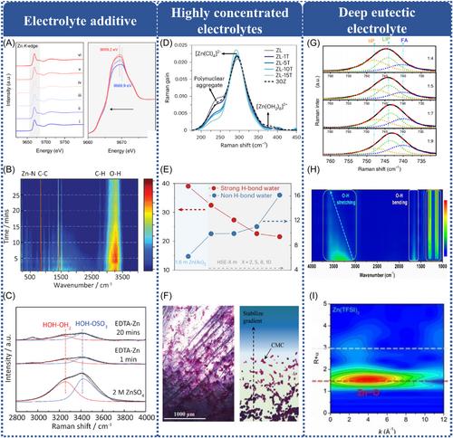 Regulating the relationship between Zn2+ and water molecules in electrolytes for aqueous zinc-based batteries