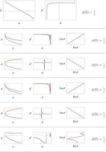 The branch-cut quantum gravity with a self-coupling inflation scalar field: Dynamical equations