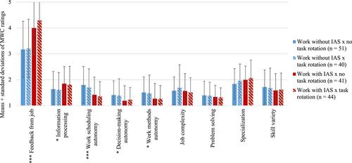 Blessed be intelligent assistance systems at high task rotation? The effect on motivational work design in assembly