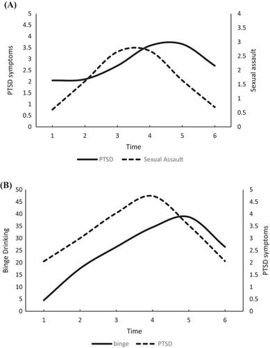 Longitudinal associations among experiences of sexual assault, posttraumatic stress disorder symptoms, and heavy drinking in young adults