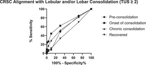 Comparative diagnoses of respiratory disease in preweaned dairy calves using sequential thoracic ultrasonography and clinical respiratory scoring