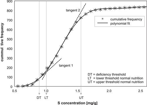 Derivation of threshold values for the sulfur nutritional status of European silver fir from a cumulative concentration distribution