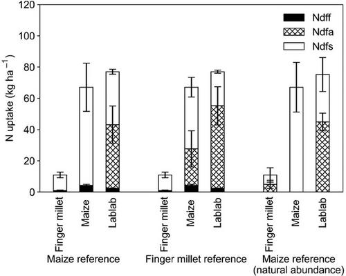 Nitrogen fixation of lablab and finger millet in South-India