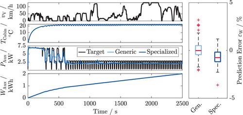 Auxiliaries’ power and energy demand prediction of battery electric vehicles using system identification and deep learning