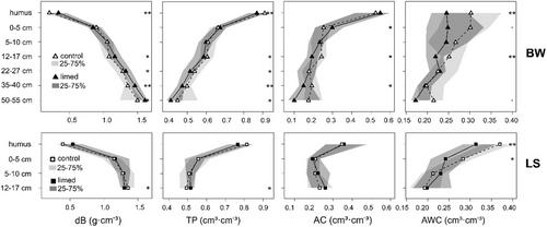 Liming leads to changes in the physical properties of acidified forest soils