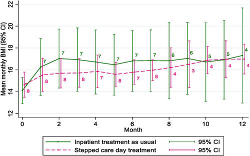 Autopsy of a failed trial part 2: Outcomes, challenges, and lessons learnt from the DAISIES trial