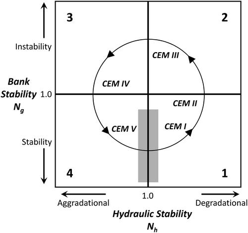 Visioning channel evolution for river management: Toward a functional decision support framework