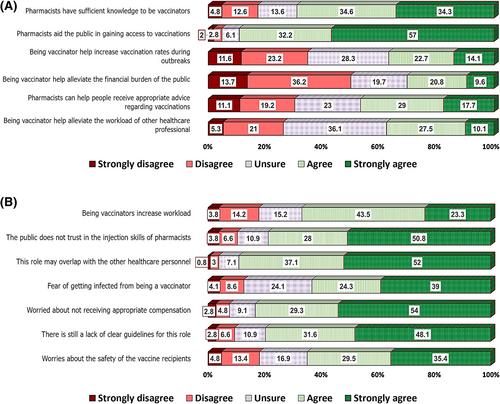 An analysis of attitudes, knowledge, and willingness of Thai pharmacists as vaccinators: A nationwide survey study