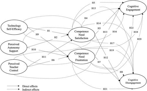 A dual-process motivation mediation model to explain female high school students' cognitive engagement and disengagement in emergency remote teaching and online learning in South Korea