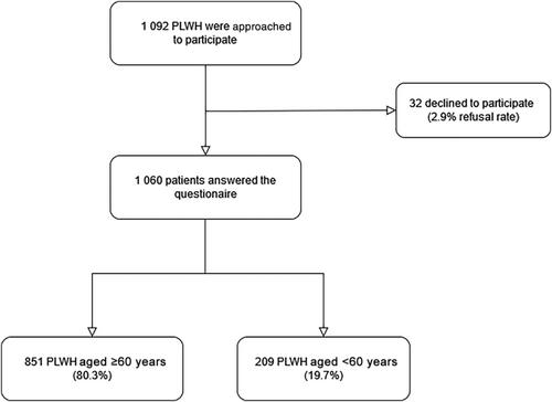 Predictors of poor health-related quality of life among people living with HIV aged ≥60 years in the PISCIS cohort: Findings from the Vive+ project