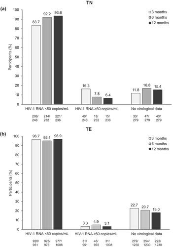 Twelve-month effectiveness and safety of bictegravir/emtricitabine/tenofovir alafenamide in people with HIV: Real-world insights from BICSTaR cohorts