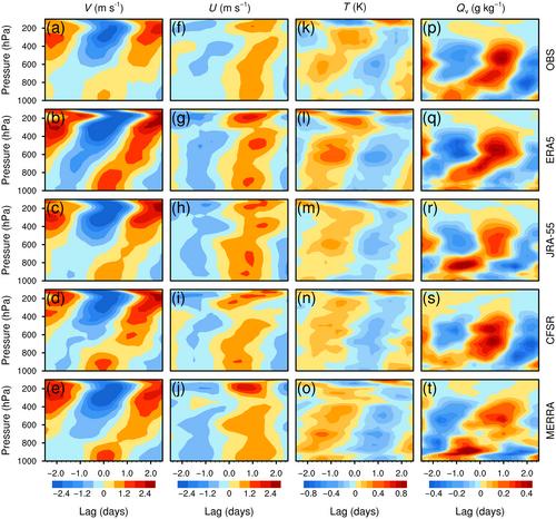 Convectively coupled Rossby–Gravity waves in a field campaign: How they are captured in reanalysis products