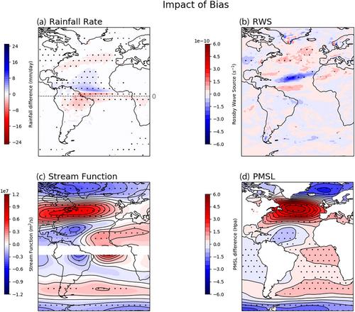 Tropical Atlantic rainfall drives bias in extratropical seasonal forecasts