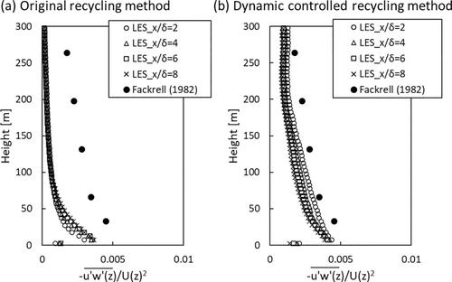 Large-eddy simulation of plume dispersion in a turbulent boundary layer flow generated by a dynamically controlled recycling method