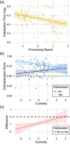 Individual differences in processing speed and curiosity explain infant habituation and dishabituation performance