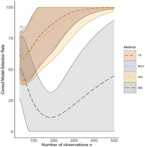 Using cross-validation methods to select time series models: Promises and pitfalls