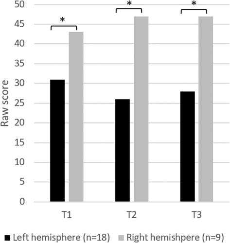 Differential contribution of language and executive functioning to verbal fluency performance in glioma patients