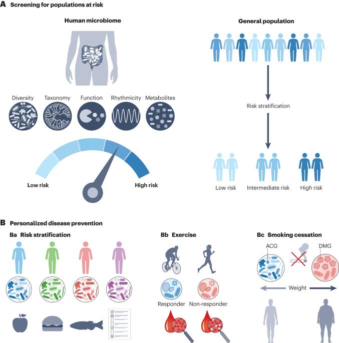 Utilization of the microbiome in personalized medicine