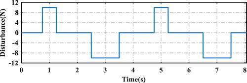 Nonlinear-disturbance-observer-based predictive control for trajectory tracking of planar motors