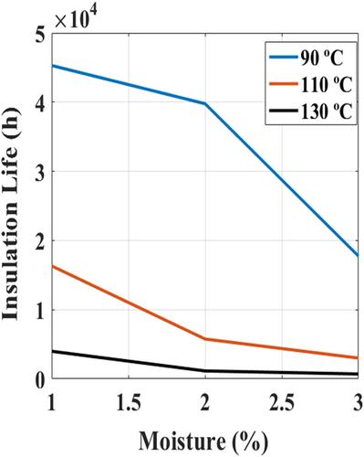 A novel artificial neural network approach for residual life estimation of paper insulation in oil-immersed power transformers