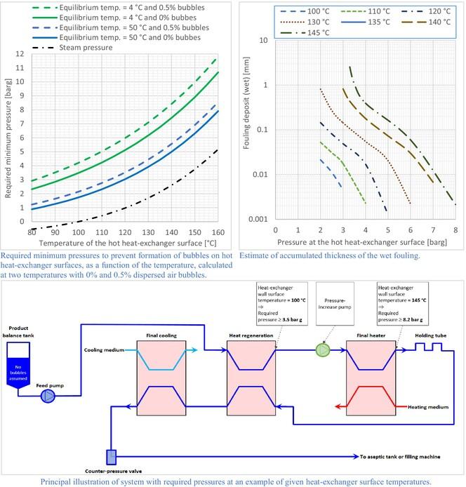 Minimising bubble-related fouling: How to improve performance at lower cost and increased product quality—A theoretical proposal for ultra-high-temperature processing of milk