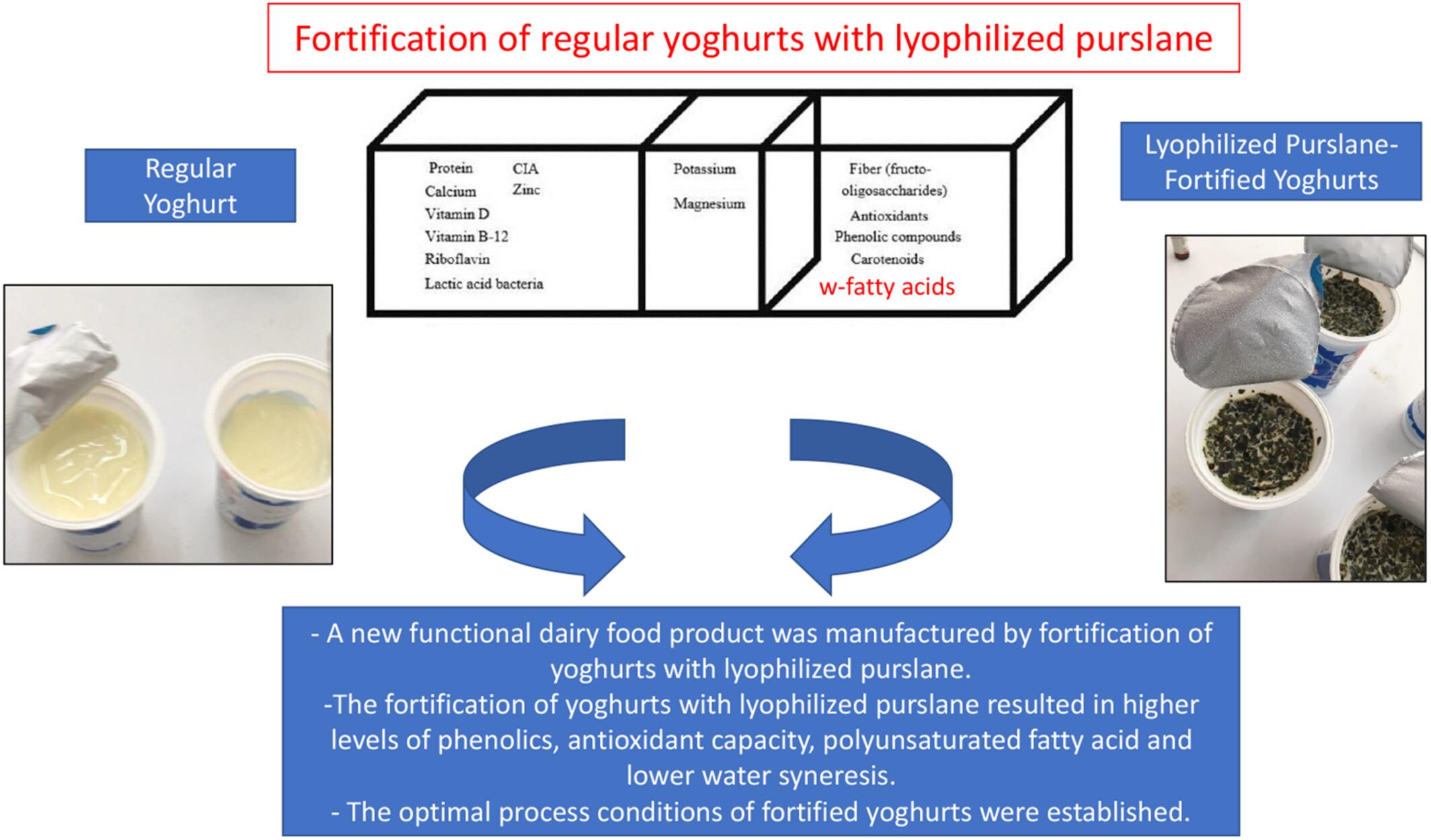 The optimisation of processing and storage conditions of lyophilised purslane-fortified yoghurts by central composite design