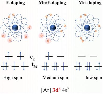 Optimizing the Electron Spin States of Na4Fe3(PO4)2P2O7 Cathodes via Mn/F Dual-Doping for Enhanced Sodium Storage